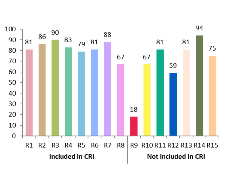 Graph illustration of typical CRI values