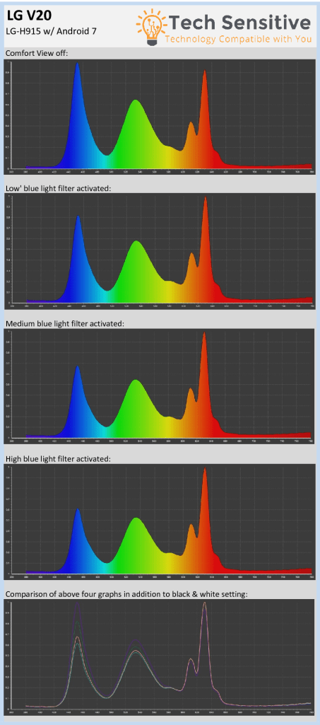 SPD measurements for each setting under Comfort View