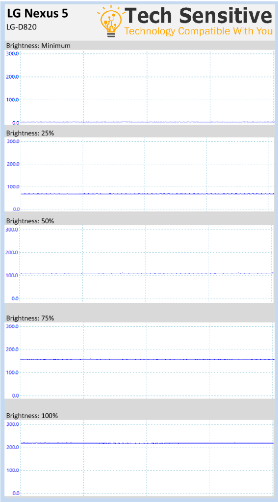 LG Nexus 5 flicker graph