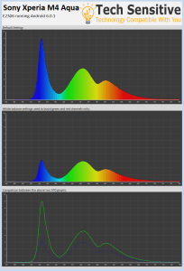 Three graphs showing the relatively high blue output and how it can be reduced